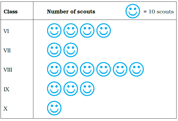 Page 77 Chapter 5 Class 6th NCERT Exemplar Page 77 Chapter 5 Class 6th NCERT Exemplar
